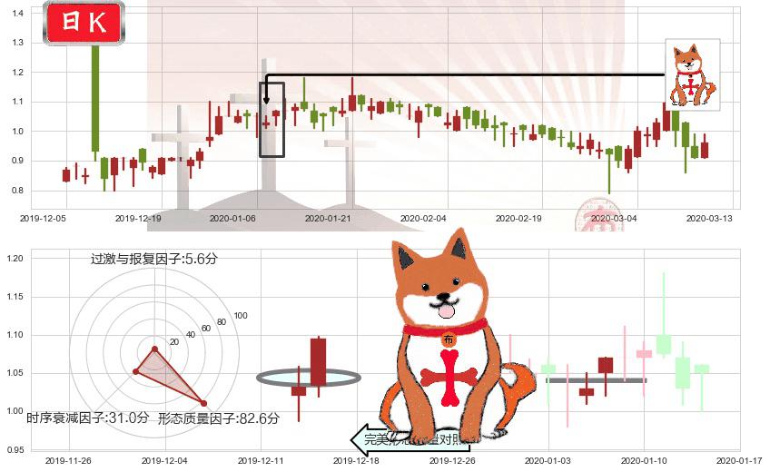兰亭集势(usLITB)上涨孤独十字星K线图-阿布量化