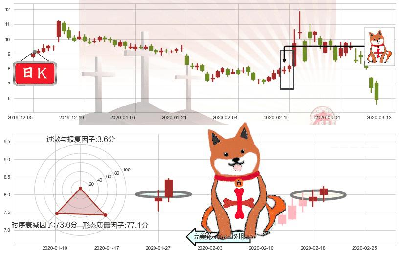 Lumber Liquidators控股(usLL)上涨孤独十字星K线图-阿布量化
