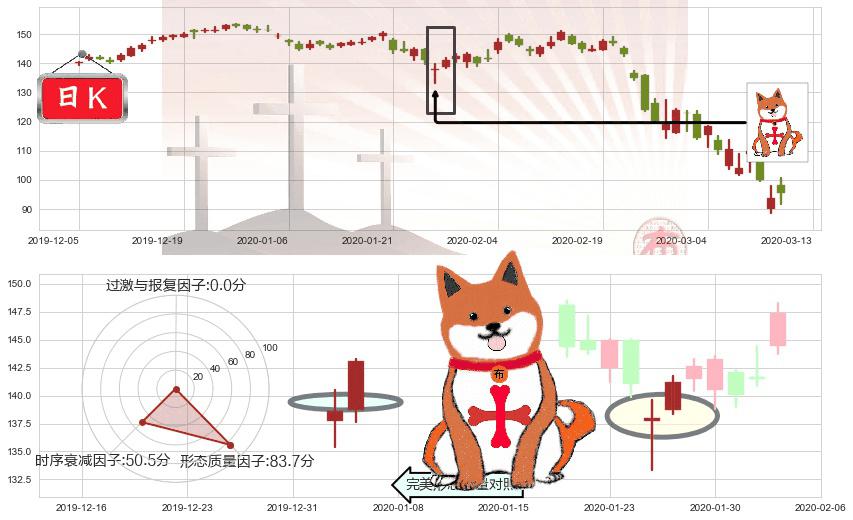 万豪国际酒店(usMAR)上涨孤独十字星K线图-阿布量化