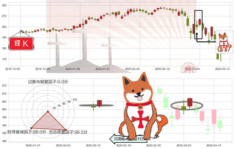 麦当劳(usMCD)上涨孤独十字星K线图-阿布量化