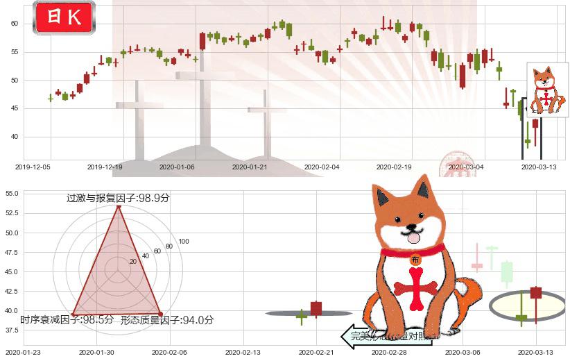 美光科技(usMU)上涨孤独十字星K线图-阿布量化