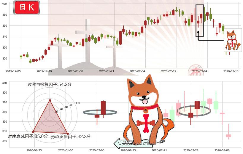 奈飞(usNFLX)上涨孤独十字星K线图-阿布量化