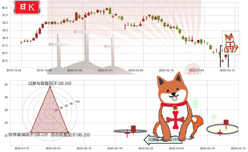 诺亚财富(usNOAH)上涨孤独十字星K线图-阿布量化
