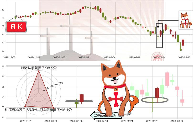 辉瑞(usPFE)上涨孤独十字星K线图-阿布量化