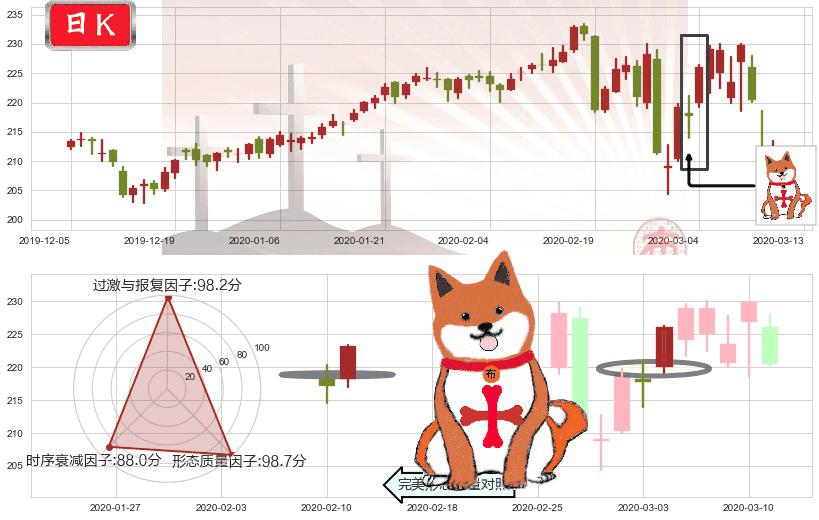 大众仓储(usPSA)上涨孤独十字星K线图-阿布量化