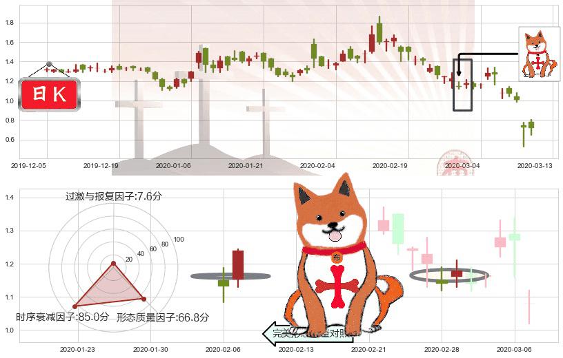 Riot Blockchain, Inc.(usRIOT)上涨孤独十字星K线图-阿布量化