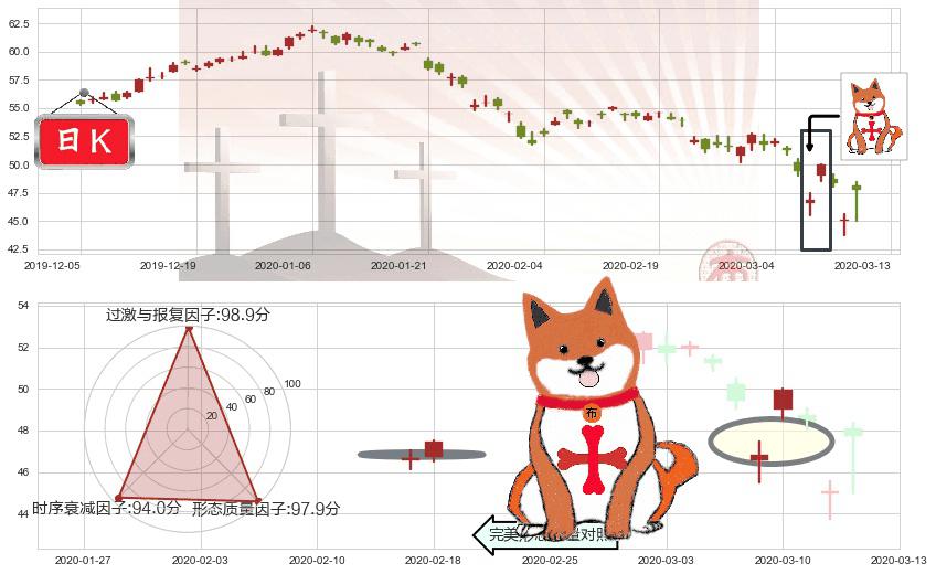 中石化(usSNP)上涨孤独十字星K线图-阿布量化