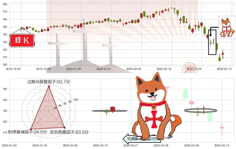 Splunk(usSPLK)上涨孤独十字星K线图-阿布量化