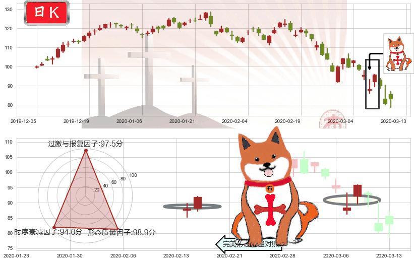 思佳讯(usSWKS)上涨孤独十字星K线图-阿布量化