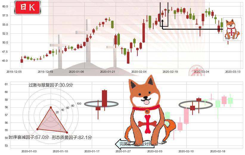 好未来(usTAL)上涨孤独十字星K线图-阿布量化