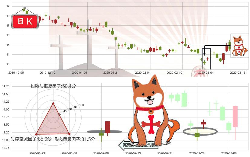 美国天然气基金(usUNG)上涨孤独十字星K线图-阿布量化