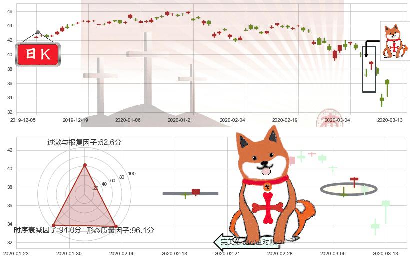新兴市场ETF-Vanguard(usVWO)上涨孤独十字星K线图-阿布量化