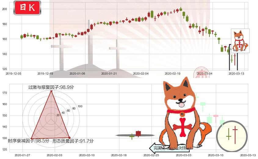 Workday(usWDAY)上涨孤独十字星K线图-阿布量化