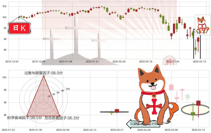 医疗业ETF-SPDR(usXLV)上涨孤独十字星K线图-阿布量化