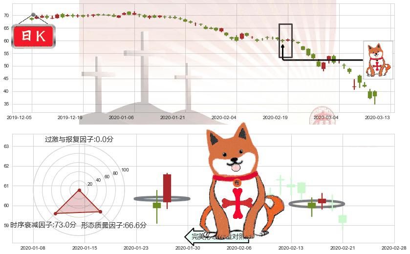 埃克森美孚(usXOM)上涨孤独十字星K线图-阿布量化
