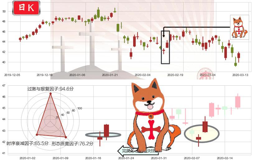 百胜中国(usYUMC)上涨孤独十字星K线图-阿布量化