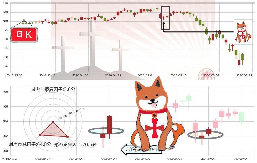 百胜餐饮(usYUM)上涨孤独十字星K线图-阿布量化