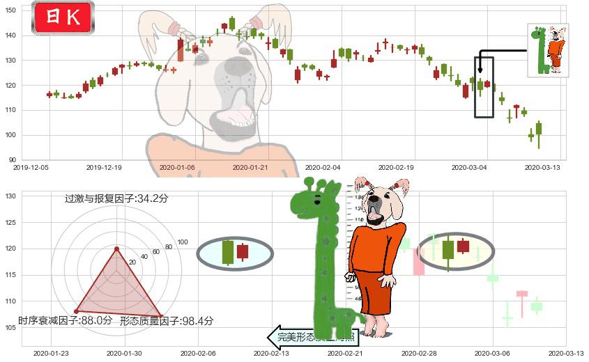 百度(usBIDU)中流砥柱形态K线图-阿布量化