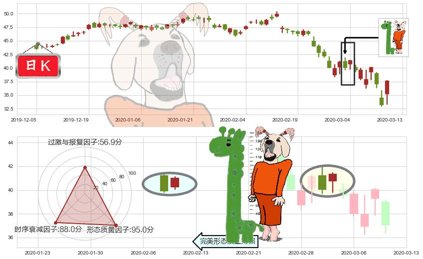 思科(usCSCO)中流砥柱形态K线图-阿布量化