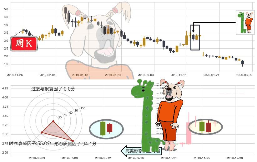 凤凰新媒体(usFENG)中流砥柱形态K线图-阿布量化