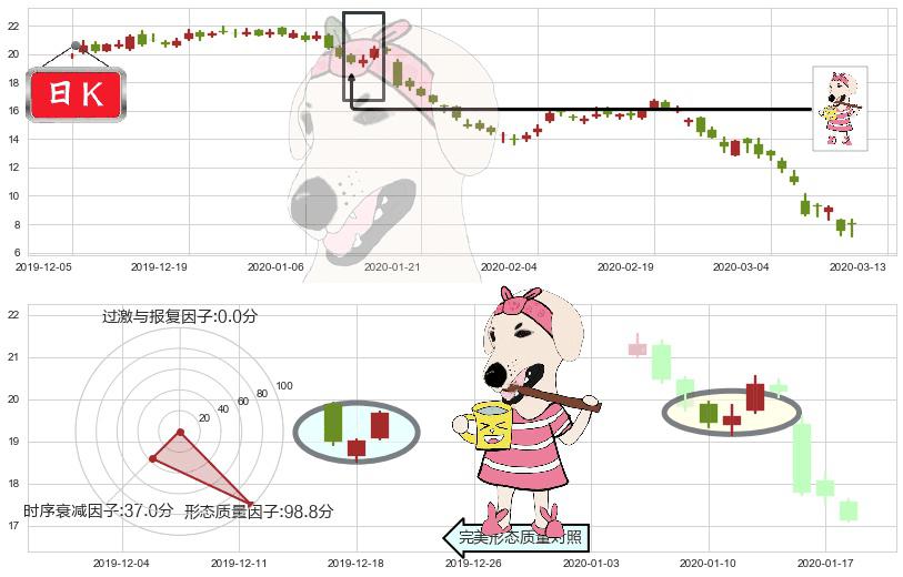 美国铝业(usAA)早晨之星（黎明之星）K线图-阿布量化