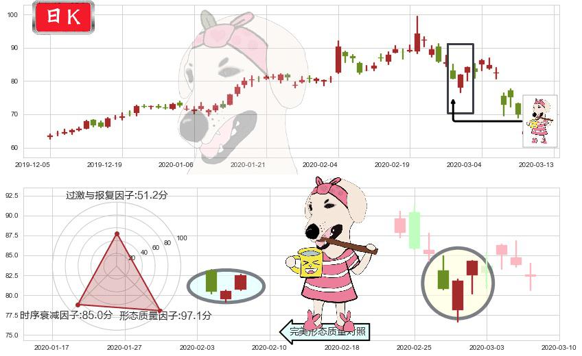 雅宝(usALB)早晨之星（黎明之星）K线图-阿布量化