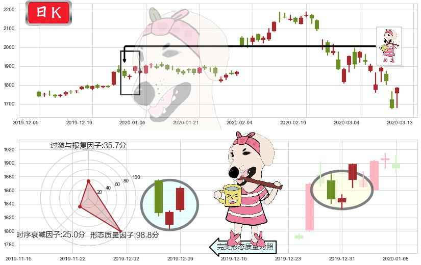 亚马逊(usAMZN)早晨之星（黎明之星）K线图-阿布量化