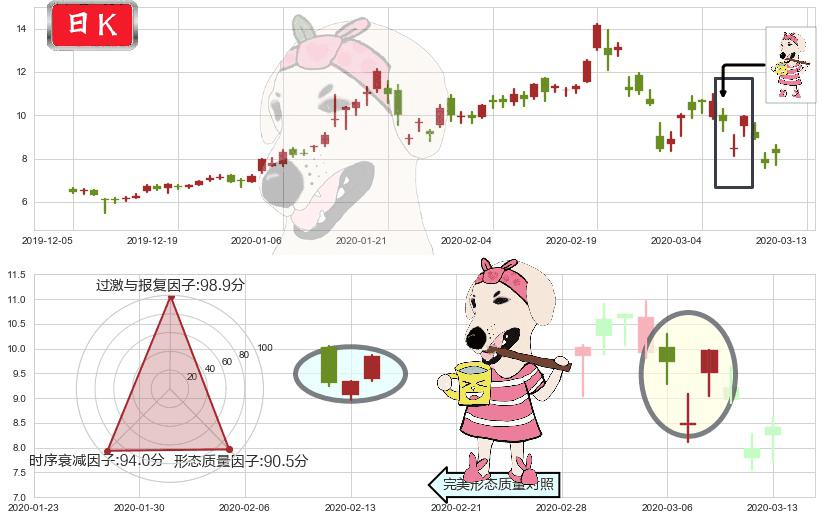 巴拉德动力系统(usBLDP)早晨之星（黎明之星）K线图-阿布量化