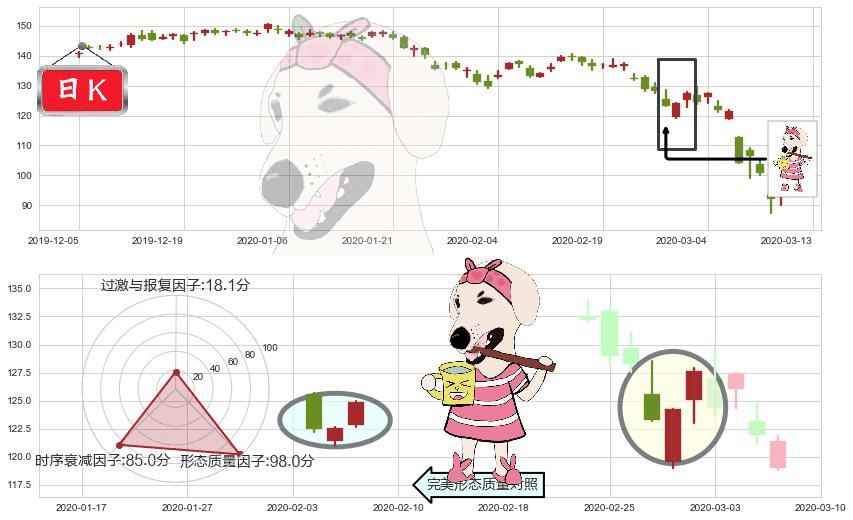 卡特彼勒(usCAT)早晨之星（黎明之星）K线图-阿布量化