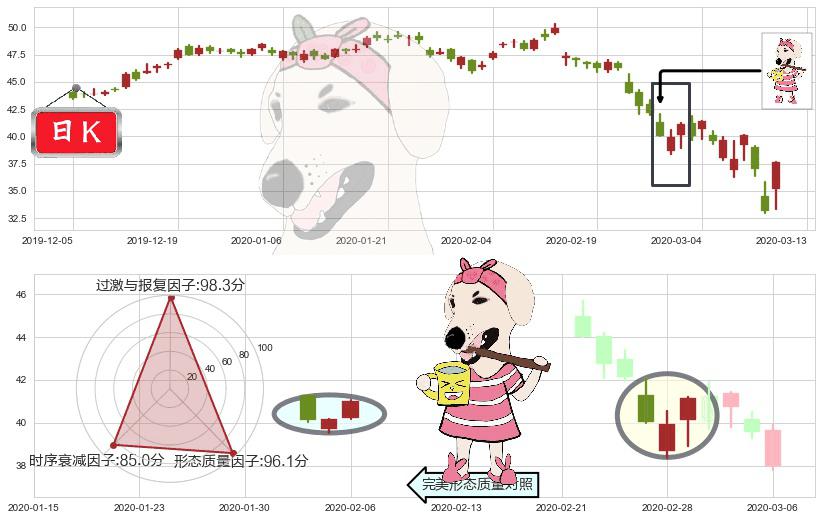 思科(usCSCO)早晨之星（黎明之星）K线图-阿布量化