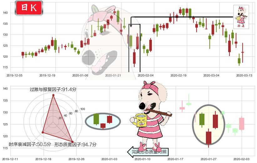 新东方(usEDU)早晨之星（黎明之星）K线图-阿布量化