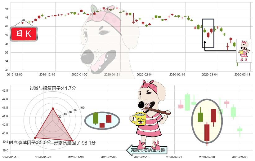 新兴市场ETF-iShares(usEEM)早晨之星（黎明之星）K线图-阿布量化