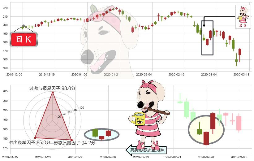 雅诗兰黛(usEL)早晨之星（黎明之星）K线图-阿布量化