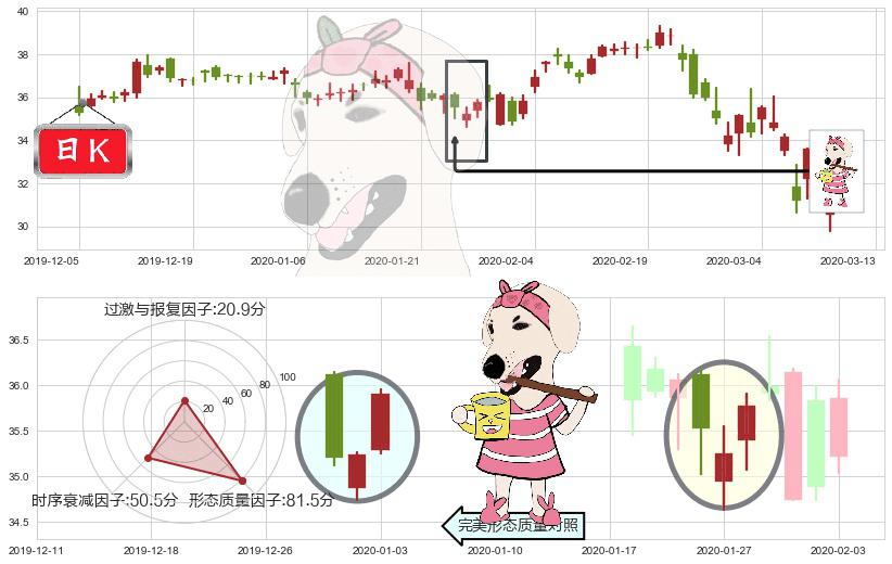 快扣(usFAST)早晨之星（黎明之星）K线图-阿布量化