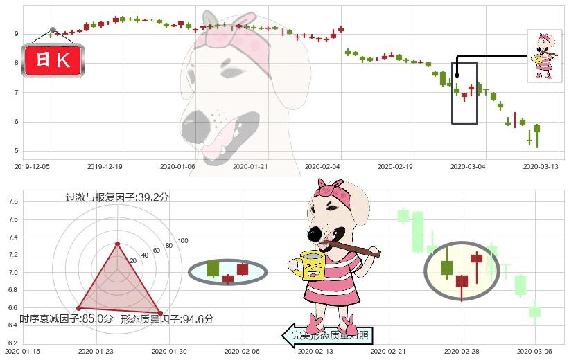 福特汽车(usF)早晨之星（黎明之星）K线图-阿布量化