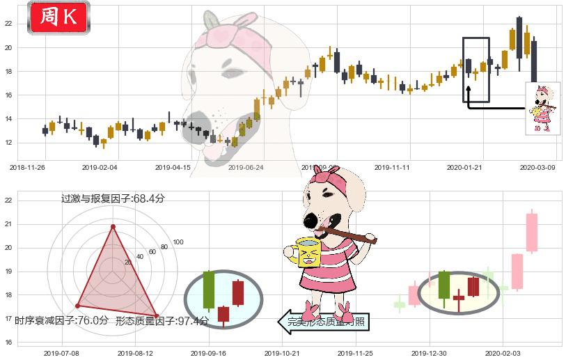 巴里克黄金(usGOLD)早晨之星（黎明之星）K线图-阿布量化