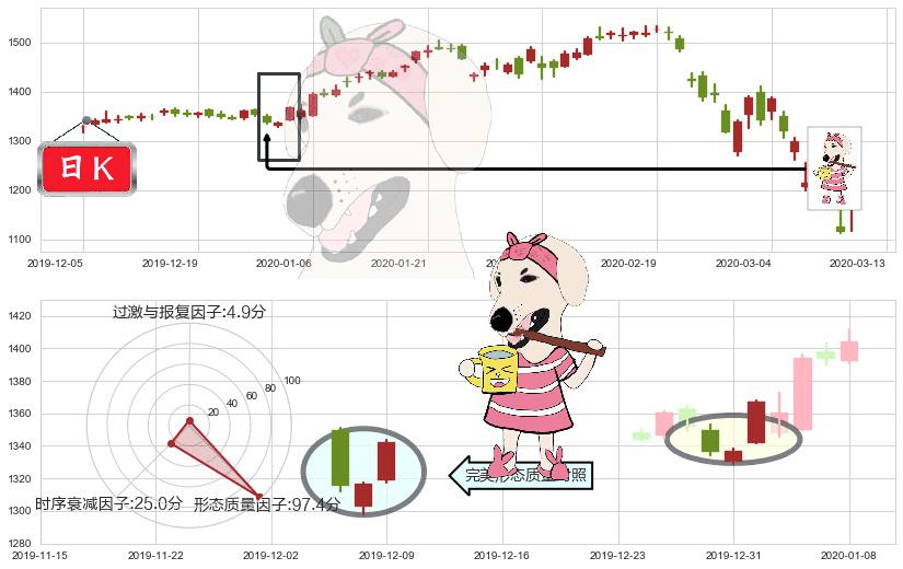 谷歌C(usGOOG)早晨之星（黎明之星）K线图-阿布量化