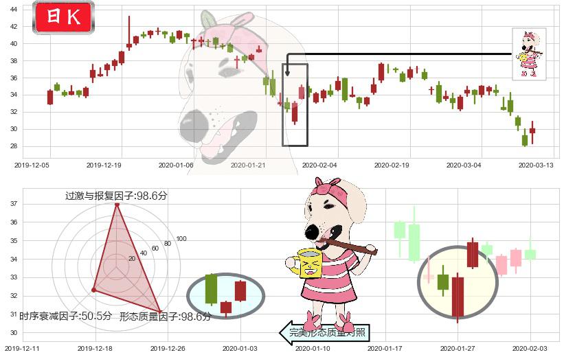 华住(usHTHT)早晨之星（黎明之星）K线图-阿布量化