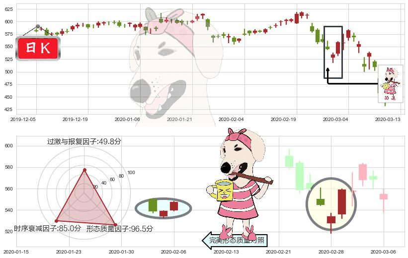 达芬奇手术机器人(usISRG)早晨之星（黎明之星）K线图-阿布量化