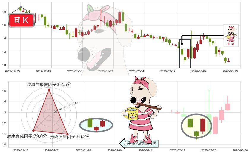 钜派投资(usJP)早晨之星（黎明之星）K线图-阿布量化