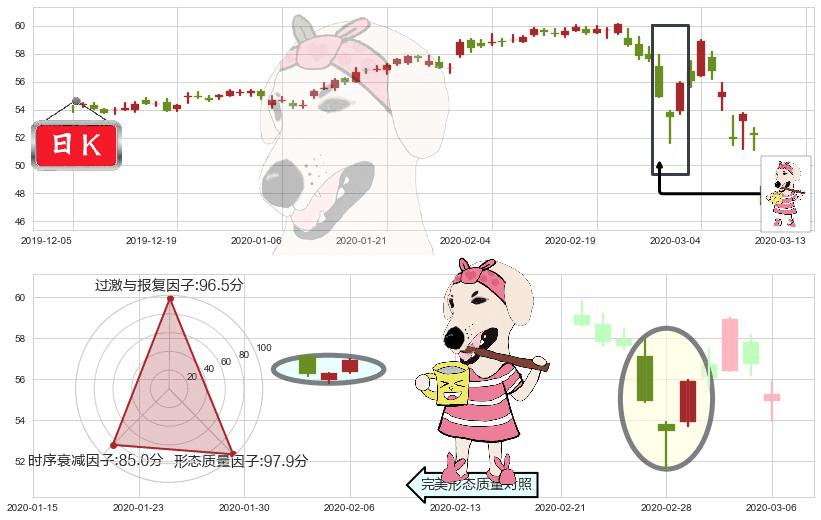 可口可乐(usKO)早晨之星（黎明之星）K线图-阿布量化
