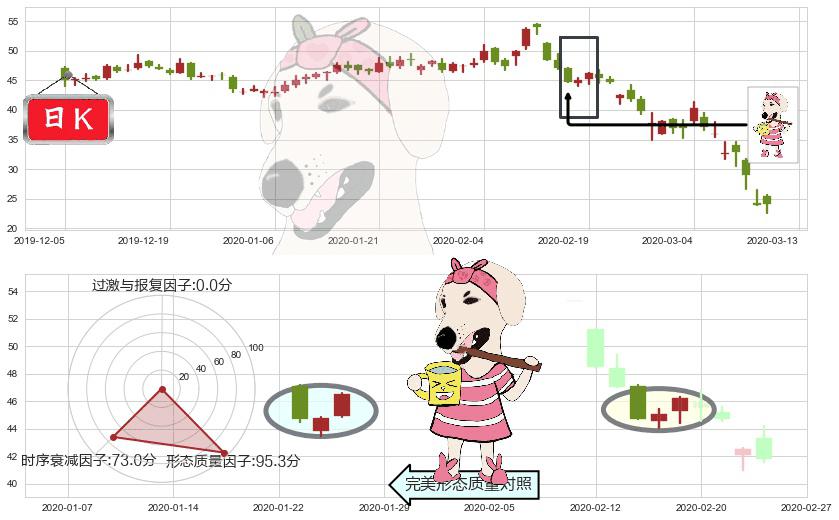 Lyft, Inc.(usLYFT)早晨之星（黎明之星）K线图-阿布量化