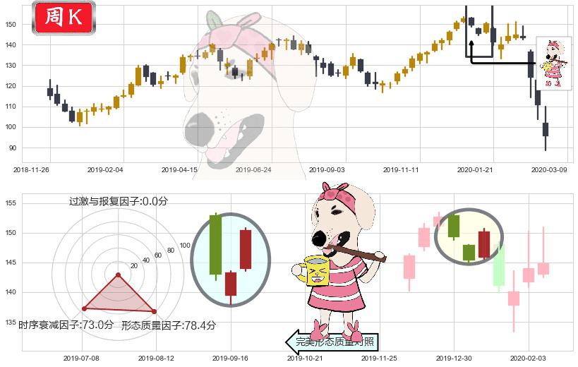 万豪国际酒店(usMAR)早晨之星（黎明之星）K线图-阿布量化