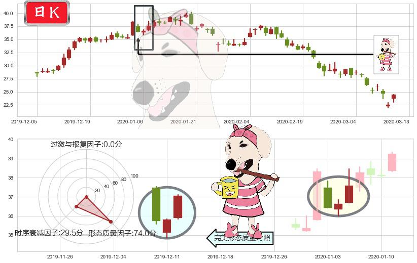 诺亚财富(usNOAH)早晨之星（黎明之星）K线图-阿布量化