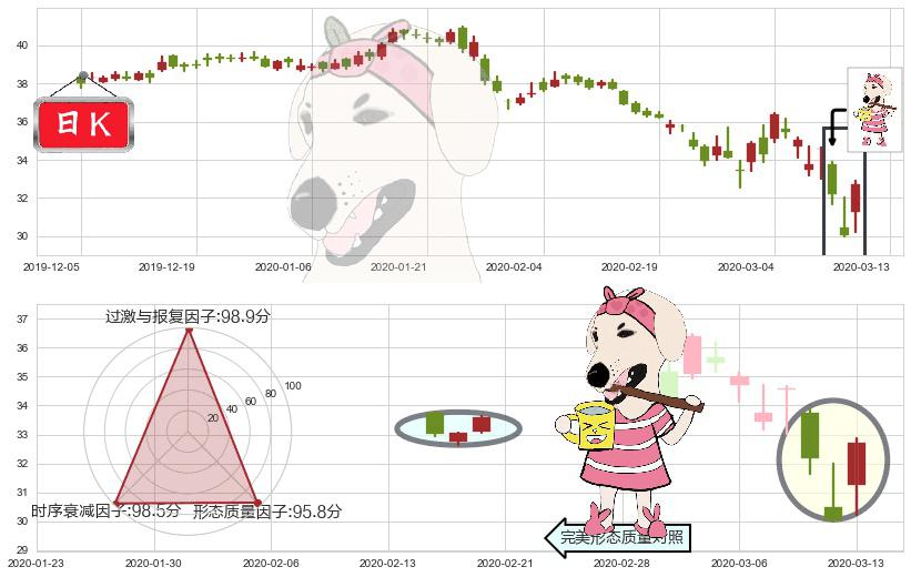 辉瑞(usPFE)早晨之星（黎明之星）K线图-阿布量化