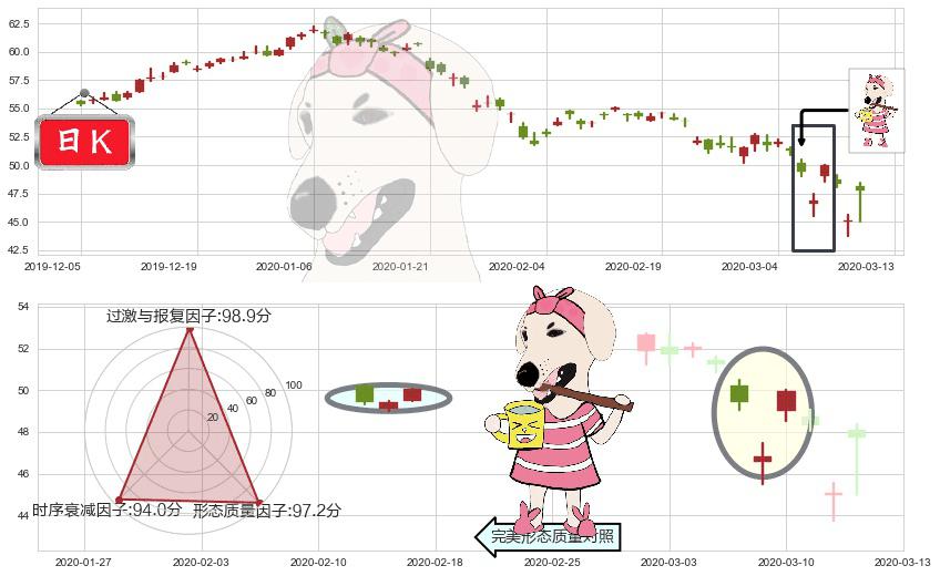 中石化(usSNP)早晨之星（黎明之星）K线图-阿布量化