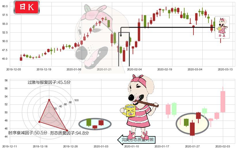 好未来(usTAL)早晨之星（黎明之星）K线图-阿布量化