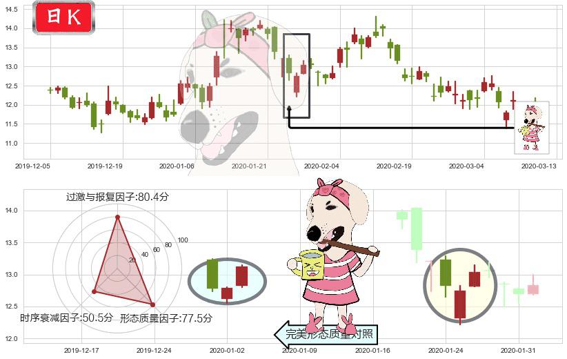 腾讯音乐(usTME)早晨之星（黎明之星）K线图-阿布量化