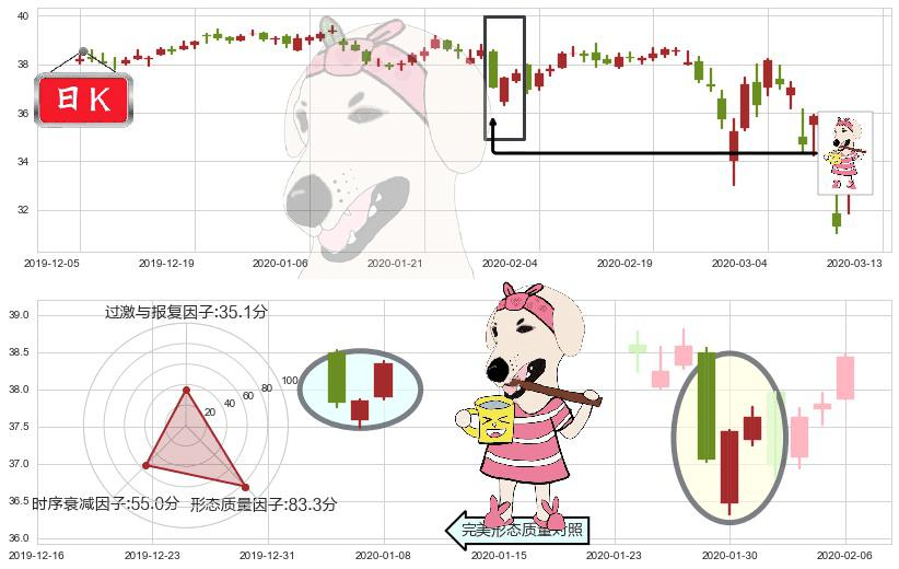 美国电话电报(usT)早晨之星（黎明之星）K线图-阿布量化