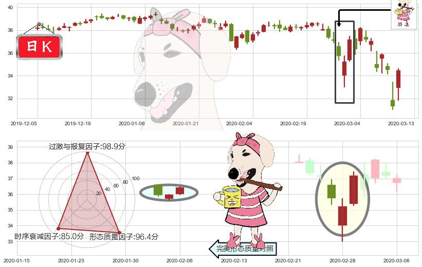 美国电话电报(usT)早晨之星（黎明之星）K线图-阿布量化